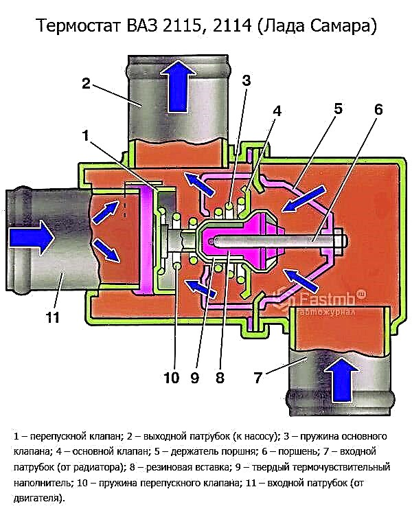 The principle of operation of a car thermostat and its circuit